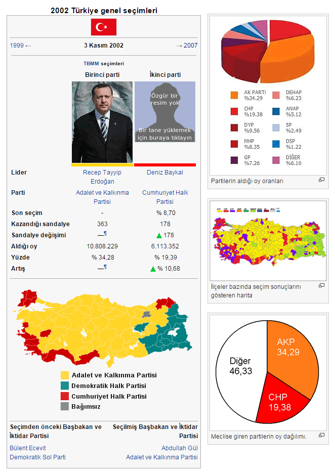 2002 Turkey General Elections