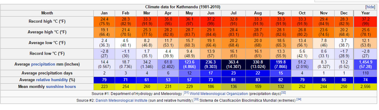 climate data for kathmandu