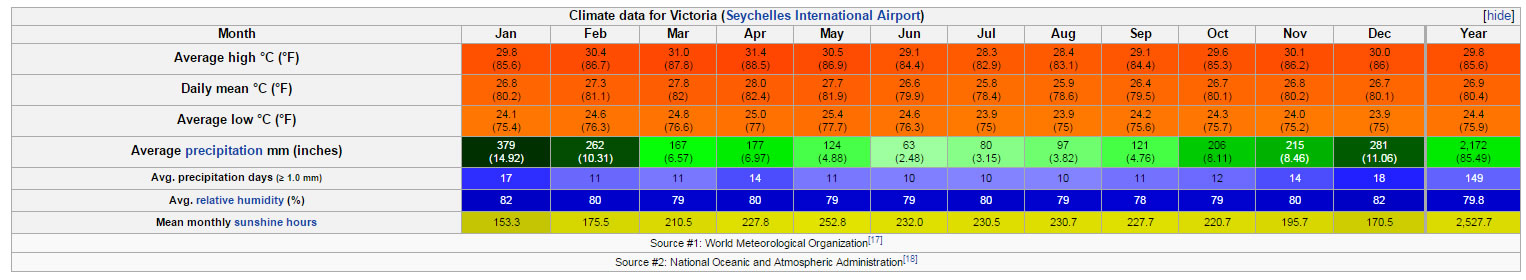 Seychelles Yearly Climate