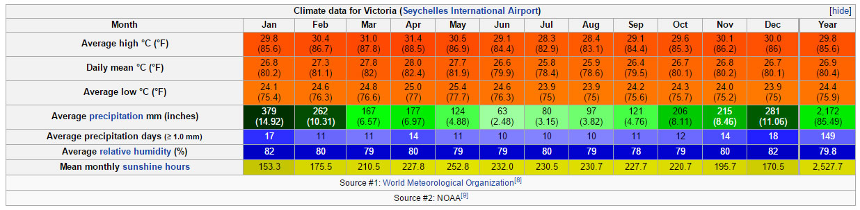 climate data for victoria seychelles