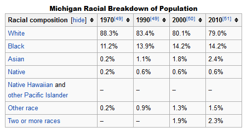 Michigan Racial Breakdown of Population