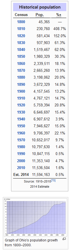 Ohio Historical Population