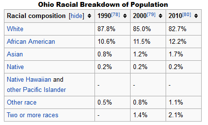 Ohio Racial Breakdown of Population