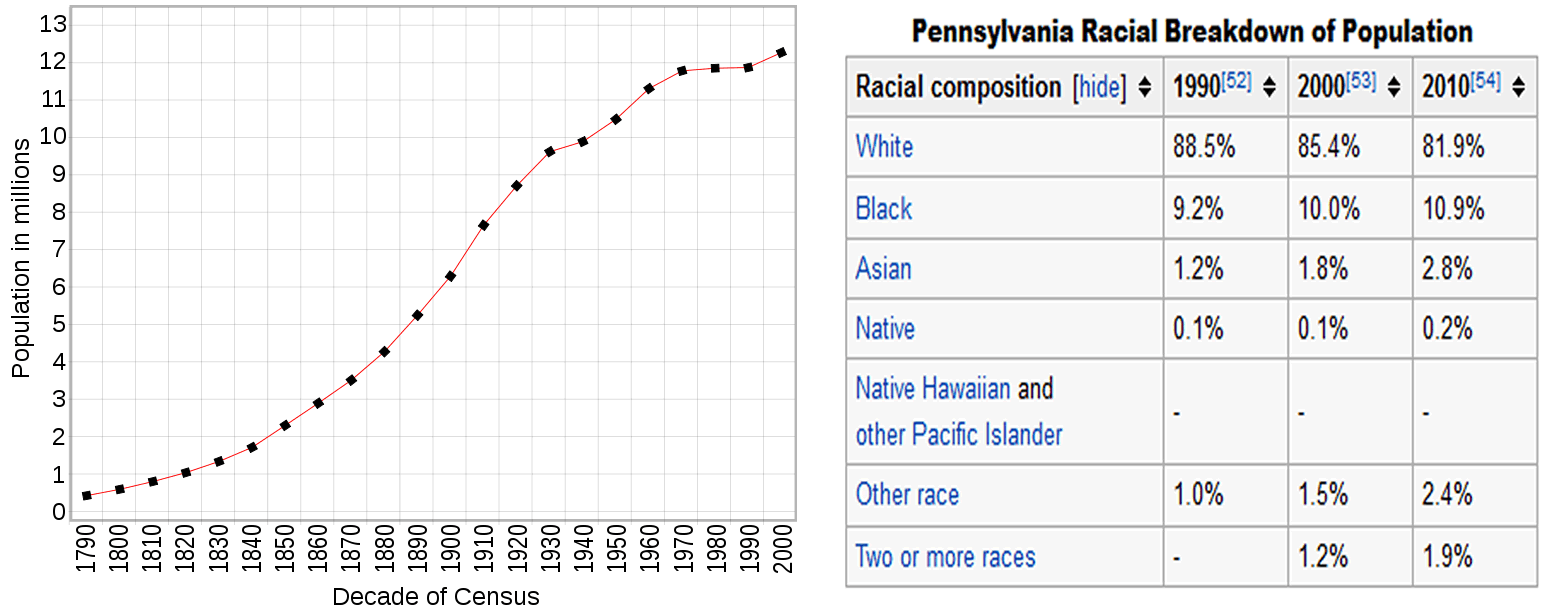 Pennsylvania Demography Map USA