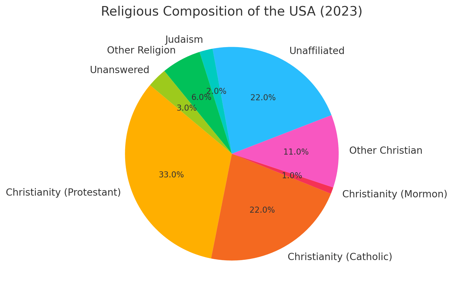 Religious composition of the USA in 2023