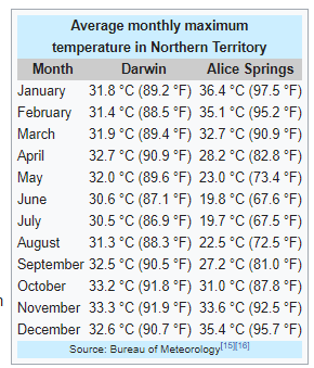 Northern Territory Climate