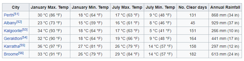 Western Australia Climate